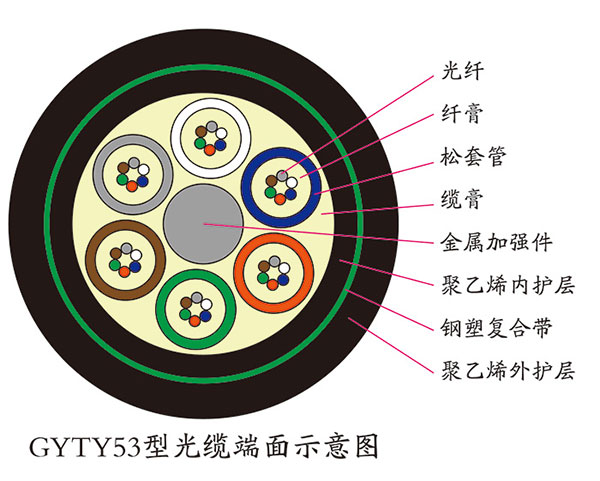 層絞式Y(jié)護(hù)套鋼帶鎧裝光