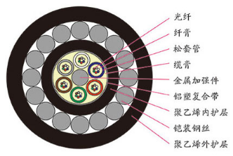 爬坡光纜、水線光纜